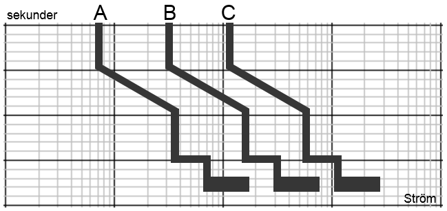 I exemplet på Figur 6 så kan all tre skydden A, B och C känna av felströmmen, men med en fungerande selektivitet kommer skyddet A att lösa ut först och minsta möjliga del av anläggningen kommer att