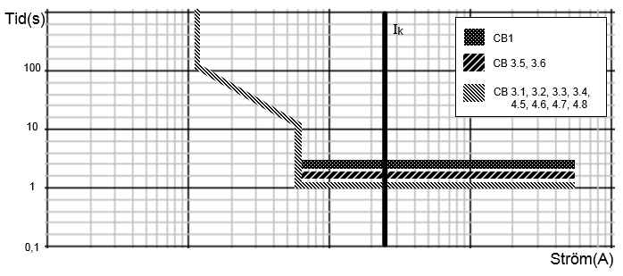 Figur 17: Utlösningskaraktäristiken för reläskydden för normaldrift i Visionsgruvan i Kankbergsgruvan.