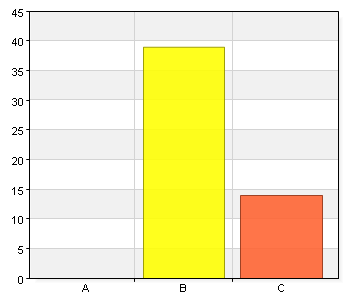 12 (15) Fråga 10 Finns det några andra synpunkter på denna enkät som du skulle vilja framföra? A. Ja 0 0 B. Nej 39 73,6 C.