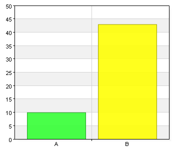 6 (15) Fråga 5 Finns det något mål som du skulle vilja lägga till? A. Ja 10 18,9 B.