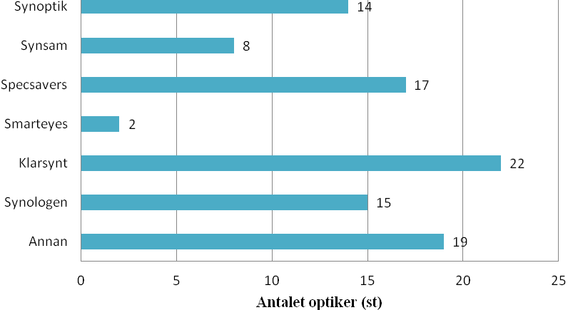 Figur 5. Figuren visar vilken arbetsplats som de medverkande arbetar på. På frågan Varför utvärderar du torra ögon/varför utvärderar du inte?