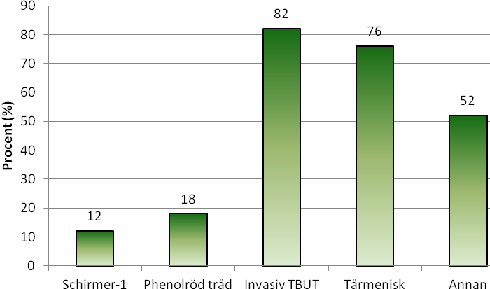 Figur 6. Visar en sammanfattning av svaren på frågan Varför utvärderar du torra ögon/varför utvärderar du inte? där optikerna själva fick skriva en kommentar.