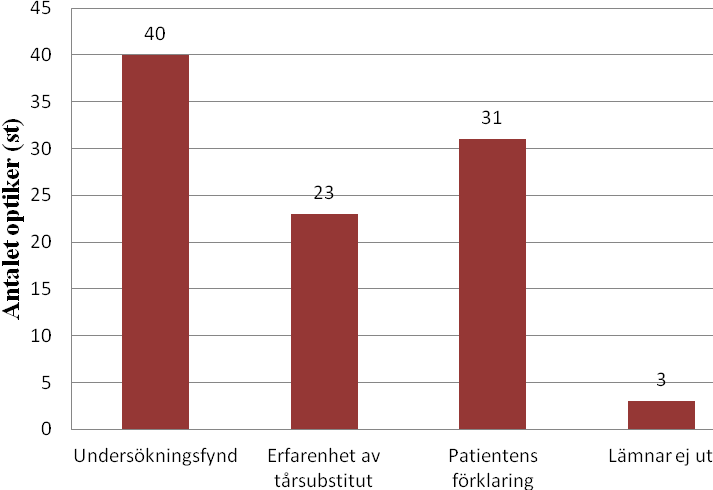 Figur 9. Visar av vilken anledning som tårsubstitut ges ut till patienten.