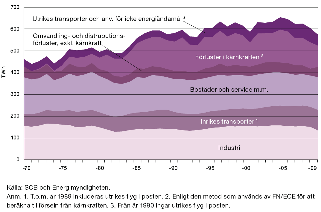 Sveriges totala energianvändning 197-29