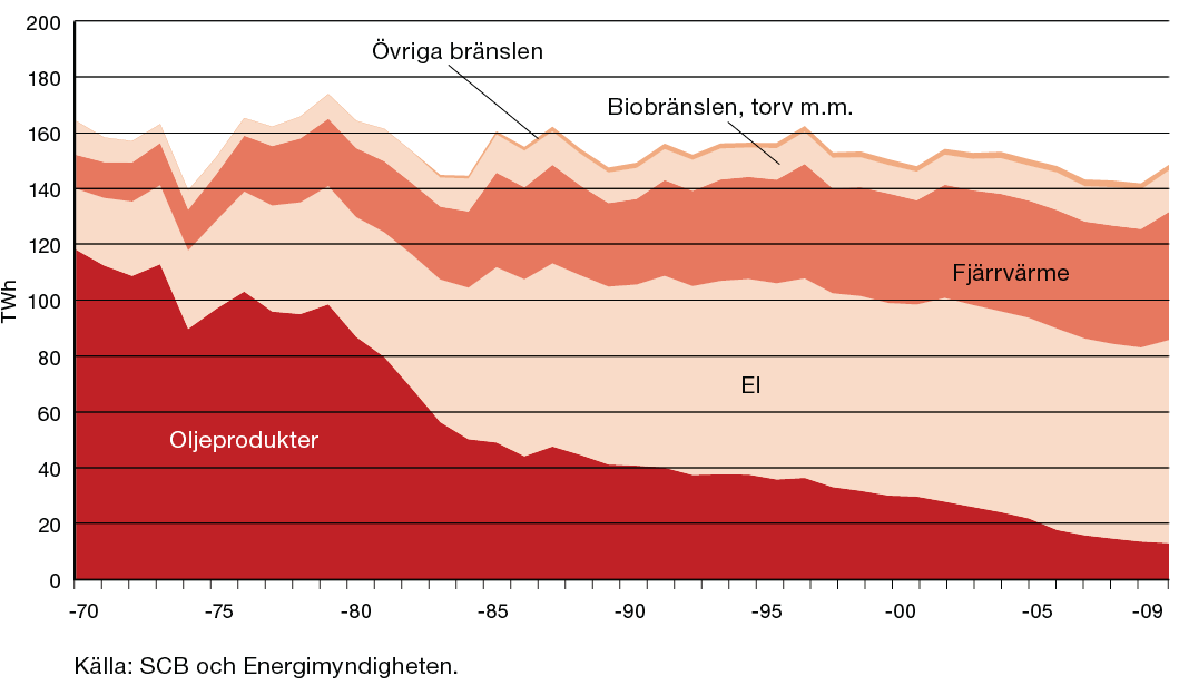 Slutlig energianvändning inom sektorn bostäder och