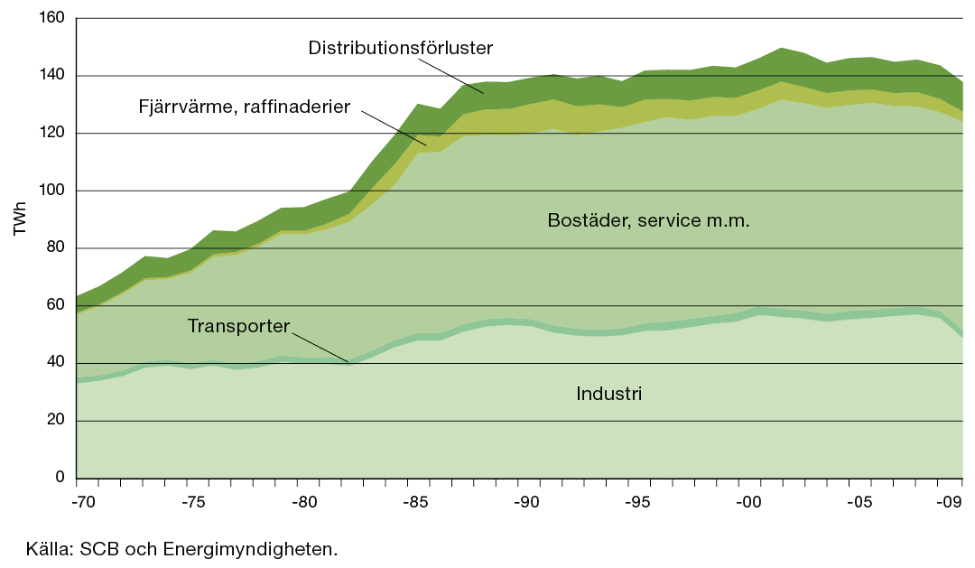 Sveriges elanvändning per sektor 197-29