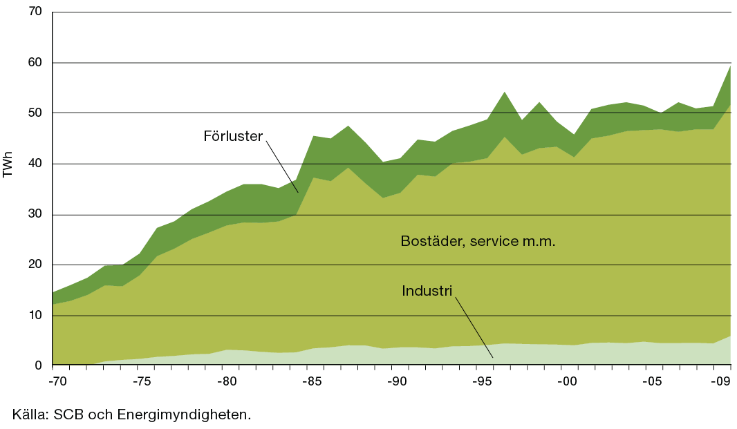 Användning av fjärrvärme 197 29