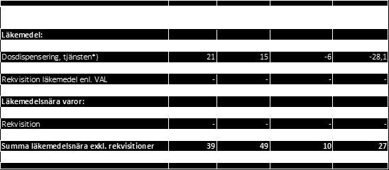 Andel SLL-kostnad av totalbelopp (%) SLL-kostnad (MKr) 3 (19) årets första fyra månader, Figur 1. Denna trendförändring inleddes redan före sänkningen av högkostnadsskyddet.