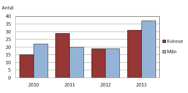 ungdomarnas sätt att fungera i skolan dra några slutsatser om effekter på könsskillnaderna i deras framtida yrkesutbildningsval. Figur 7.