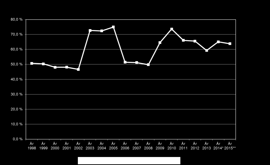 29 belopp från pensionsfonden till landskapets budget som uppgår till ca 63,8 % av de beräknade pensionsutgifterna.