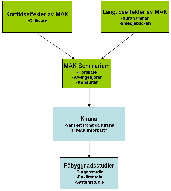 Vilken roll spelar avloppsledningars typ, dimension, material, lutning och ålder med avseende på sedimentation, fettpåväxt och/eller biologisk påväxt? Ger MAK större problem med fett i avloppsnätet?