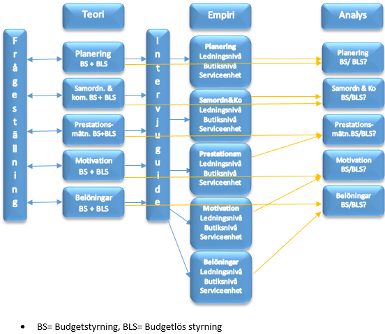 Figur 2 - Metodmodell 2.4 Forskningskvalitet För att säkerställa kvaliteten på fallstudien har hänsyn tagits till Yins (2007) kvalitetskriterier.