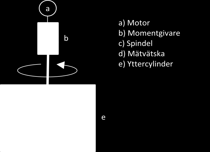 3 Figur 2. Principiell uppbyggnad av rotationsviskosimeter. Rotationsviskosimetern är normalt uppbyggd av en fast yttre cylinder och en inre roterande cylinder (spindel).