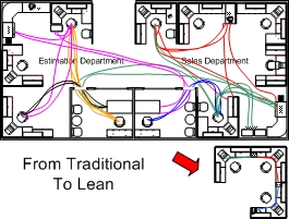 3.7.3. Spagettidiagram Larsson menar att med LA vill man öka de aktiviteter som är värdeskapande. Spill, slöseri, ojämnheter och överbelastningar ska elimineras.