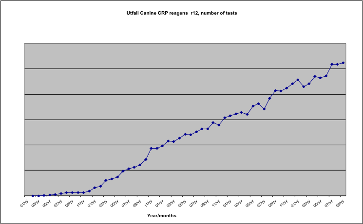 CRP för hundar kraftig ökning av reagensförsäljningen Marknad och Försäljning Reagensförsäljningen har har ökat från 1.900 tester 2009 till över 50.