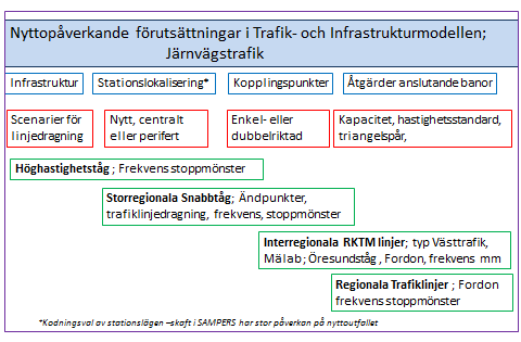 Trafik tillgänglighet - nyttor Avsikten med modellpaketet är ju att på bästa sätt försöka beskriva effekter när fler spår öppnar för mer och snabbare tågtrafik.