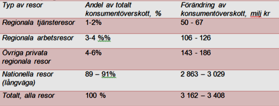 Den samlade effekten av en satsning på de nya stambanorna bedöms uppgå till 2 630 milj pkm vid en ökning på ca 12 miljoner resor per år. Följande fördelning skisseras för olika persontrafik.