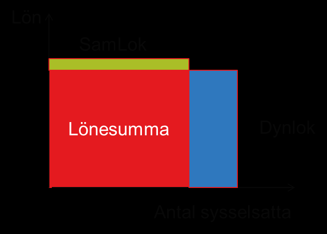 Det finns även stora skillnader i lönesummor i Tabell 9.5. Generellt visar Dynlok på högre värden. Dynlok visar även på en tydligare korrelation mellan antal nya sysselsatta och tillväxt i lönesumma.