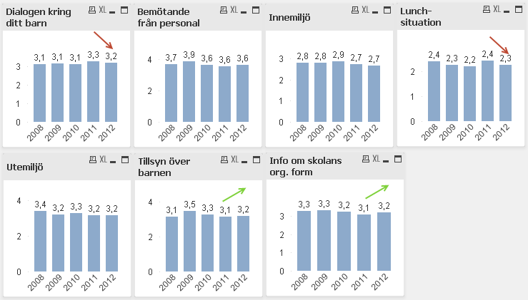 8 Översikt över svaren från år till år Vid jämförelse mellan 2011 och 2012 har Tillsyn över barnen och