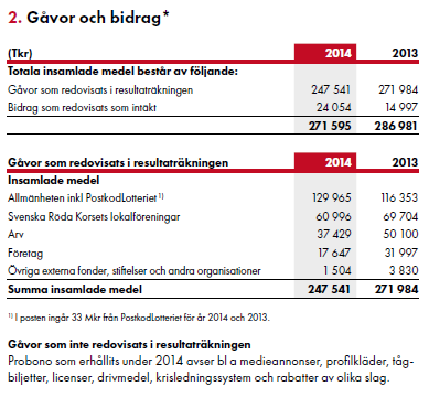 Insamlade medel För att finansiera våra insatser krävs pengar, inte minst långsiktiga och kontinuerliga intäkter.