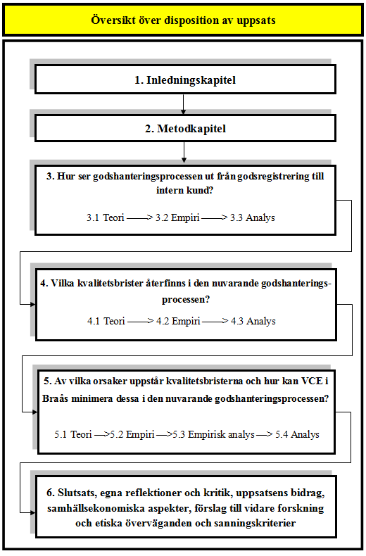 1.6 Disposition Figur 3: