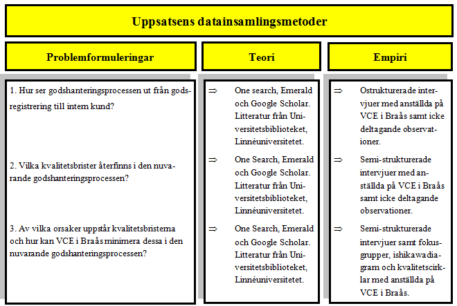 Empiri har samlats in genom ostrukturerade samt semi-strukturerade intervjuer med anställda som har kompetens om aktiviteter i godshanteringsprocessen, observation av den dagliga verksamheten på