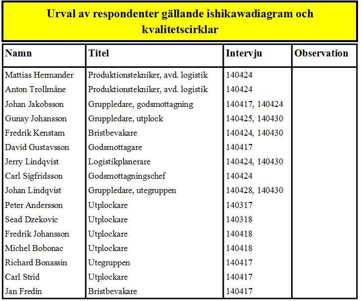 Urval respondenter till