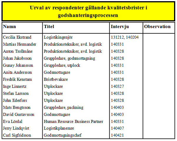 Figur 8: Urval respondenter