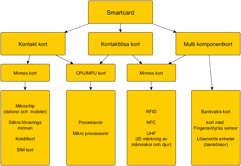 Figur 1: Smartcards kategorier. Mifare classic 2006 producerade NXP Semiconductors sin egen NFC produkt, ett kort som kom att heta Mifare classic.