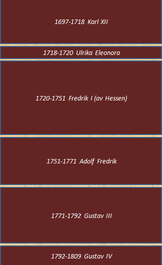 År 1700 e.kr Sveriges historia: 1700-talet e.kr år 1800 e.kr Karl Xii segrar vid Narva. Karl Xii i katastrofalt nederlag vid Poltava 1709.. Fred 1721 inleder frihetstiden. Viss parlamentarism råder.