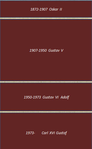 År 1900 e.kr Sveriges historia: 1900-talet e.kr år 2000 e.kr Unionen med Norge upphör 1905. 1840-1960 emigrerar 1,2 miljoner svenskar. Sverige neutralt under världskrigen.