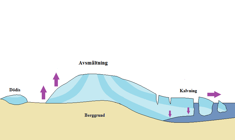 Vid ismältning där marken var under vattennivån, skedde den genom att stora isblock bröts loss med hjälp av vågor och genom vattnets lyftkraft. Denna process kallas kalvning.