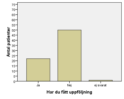 5.4.3 Orsak till att inte följa FaR 38 patienter (52 %) har svarat på frågan om vad främsta anledningen till att de inte har följt sitt recept på fysisk aktivitet är.