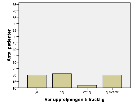 53 patienter (73 %) svarar på om de tycker uppföljningen var tillräcklig. 20 av dem (27 %) tycker att den var tillräcklig medan 21 stycken (29 %) inte tycker det. 12 stycken (16 %) vet inte.