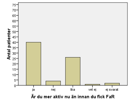 patienterna svarat angående antal dagar fysisk aktivitet per vecka före ordinationen av FaR.