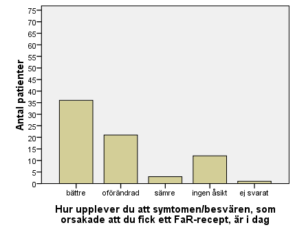 5.4.6 Patienternas upplevda symtom/besvär efter FaR 36 patienter (49 %) upplever att de är bättre i sina symtom och besvär efter FaR.