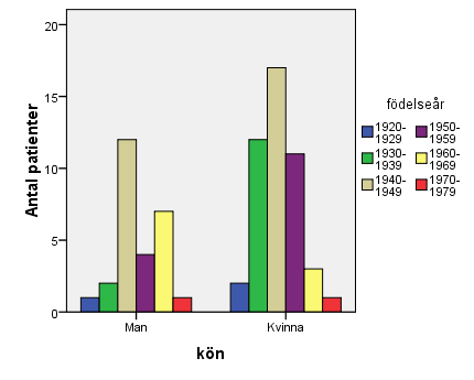 Bilaga 7 Demografisk data Dessa data presenteras endast som bakgrundsinformation eftersom studiens frågeställningar inte har något ålders- eller genusperspektiv.