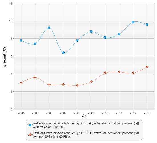 Riskabel alkoholkonsumtion Lägg här in två diagram: ett som visar riskabel alkoholkonsumtion efter ålder och ett som visar samma variabel bara