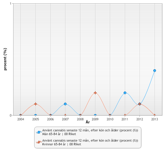 Använt cannabis senaste 12 månaderna Lägg här in två diagram: ett som visar användning av cannabis efter ålder och ett som visar samma variabel bara för