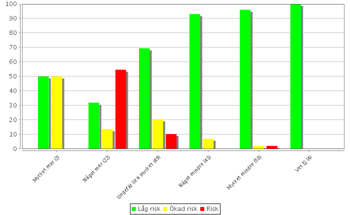 6. Uppskattning av andras alkoholvanor "Hur mycket tror du att du dricker jämfört med andra studenter i samma åldersgrupp och kön?" Diagram 19.