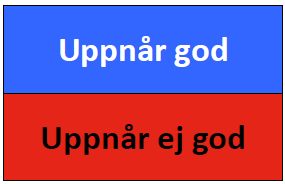 Kemisk Status Uppnår god kemisk status: Uppmätta halter överskrider inte gränsvärdet (EQS) Uppnår ej god kemisk status: