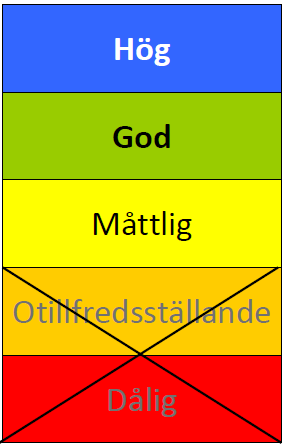 Ekologisk status Särskilt förorenande ämnen Hög Status: Uppmätta halter i nivå med bakgrundshalter God