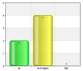 Anser ni att tillsynskampanjen resulterat i konkreta åtgärder och förbättringar? Ja 2 33,3 Ja troligen 4 66,7 Nej 0 0 Redan under inspektionen rättades smärre brister till.