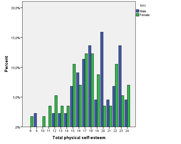 Figur 4. Fysisk självkänsla i procent (antal poäng med CY-PSPP, Sådan är jag! ). min = 0 poäng och max = 24 poäng.