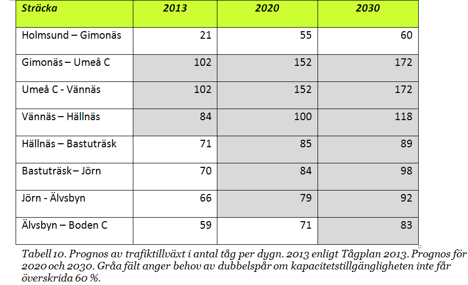 Behov av dubbelspår