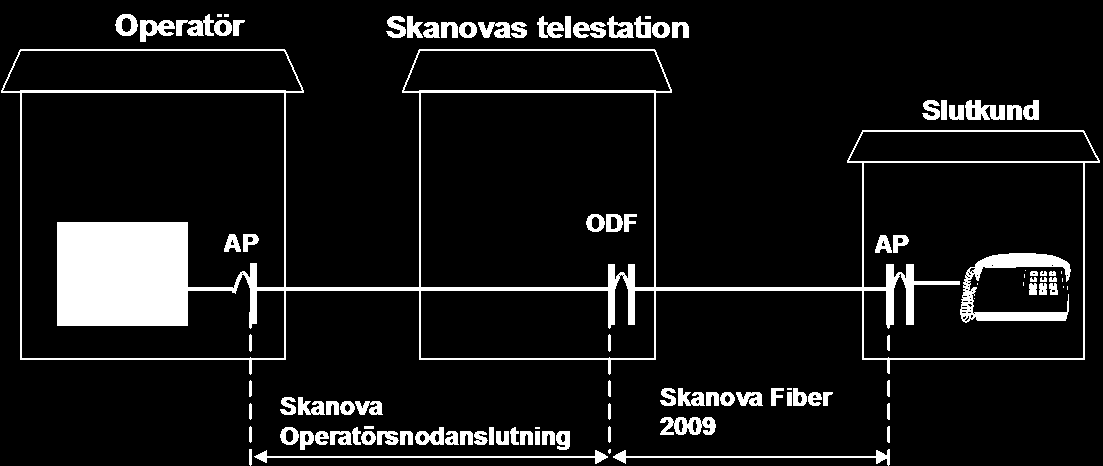 9 (10) Utrustning ODF Fiberkabel Anslutningskabel Fiber Skanova Fiber 2009 7 Gränssnitt på Skanovas nod Allmänt För anslutning på Skanovas nod ska alltid kopplingsuppgift anges till vilket par i