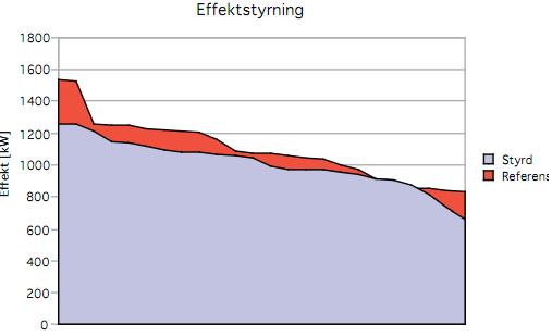 Ett varaktighetsdiagram har även tagits fram och där kan man se att det maximala effektbehovet har minskar från 1536 kw ner till 1255 kw med effektstyrningen.