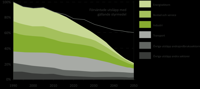...efter 2020 krävs mer för att nå målet om 80 95% reduktion till 2050 Källa: EU COM (2011) 112 final Hur ligger vi till och vart måste vi nå?
