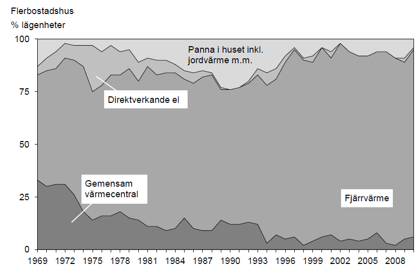 Figur 5: Uppvärmningssätt i nybyggda småhus (Statistiska centralbyrån (SCB), 2012). Figur 6: Uppvärmningssätt i nybyggda lägenheter (Statistiska centralbyrån (SCB), 2012).