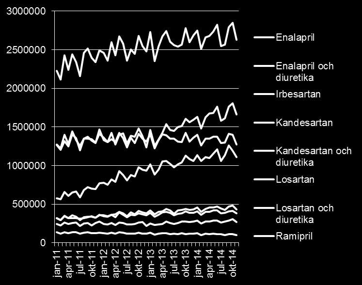 Utveckling ACE-hämmare, ARB + kombinationer SLL, jan 2011 - nov 2014 Total kostnad, Kr Volym, DDD 1 DDD= enalapril 10 mg kandesartan 8 mg ramipril